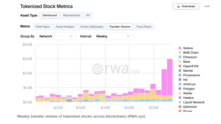 Weekly tokenized stock transfer volume by network