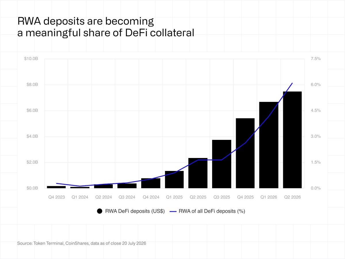RWA DeFi deposits and their share of all DeFi deposits, Q4 2023 to Q2 2026