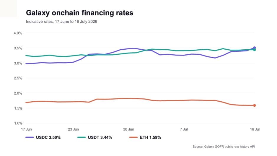Galaxy Onchain Financing Rate, 30-day indicative rates